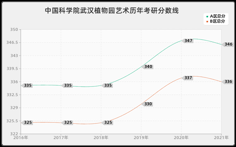 中国科学院武汉植物园艺术分数线