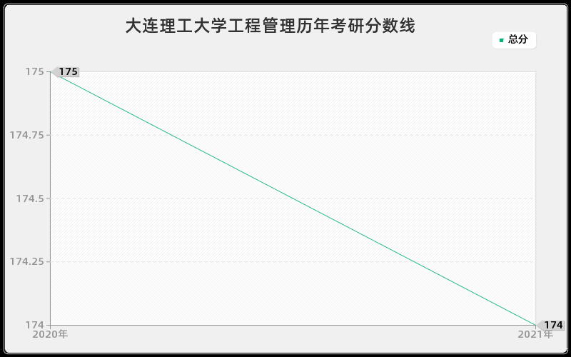 大连理工大学工程管理分数线