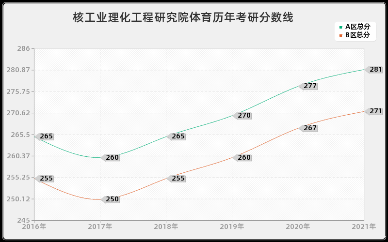 核工业理化工程研究院体育分数线