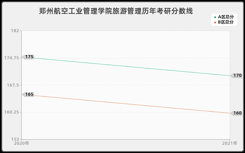 郑州航空工业管理学院旅游管理分数线