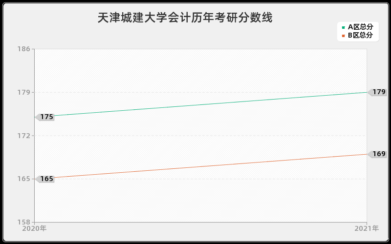 天津城建大学会计分数线