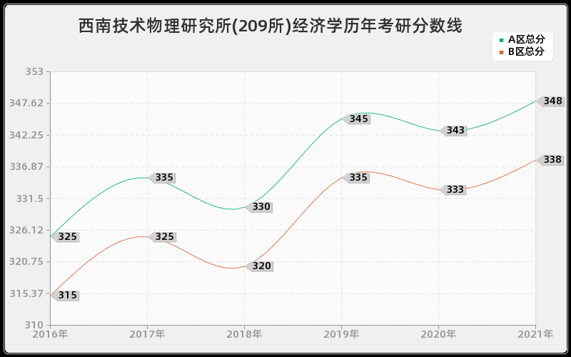 西南技术物理研究所(209所)经济学分数线