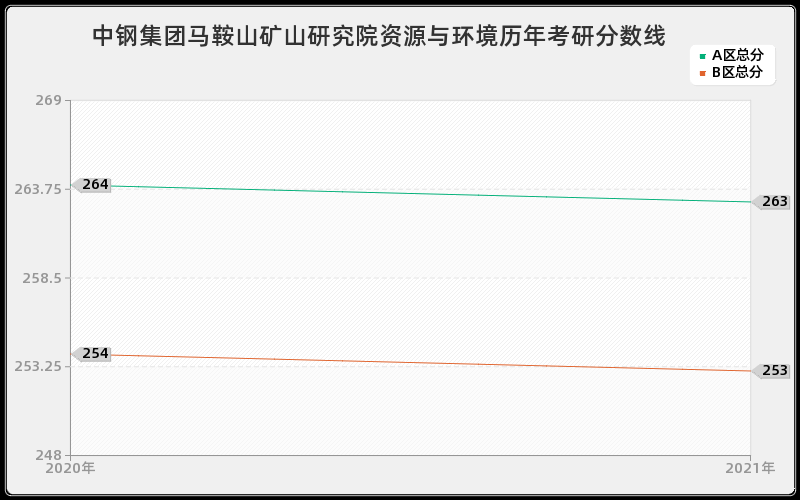 中钢集团马鞍山矿山研究院资源与环境分数线