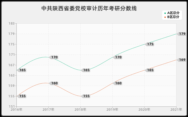 中共陕西省委党校审计分数线