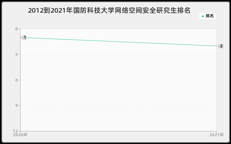 2012到2021年国防科技大学网络空间安全研究生排名