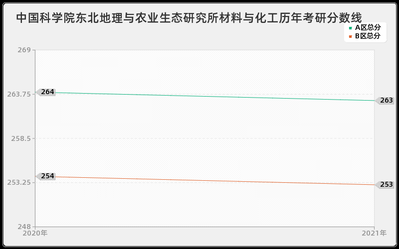 中国科学院东北地理与农业生态研究所材料与化工分数线