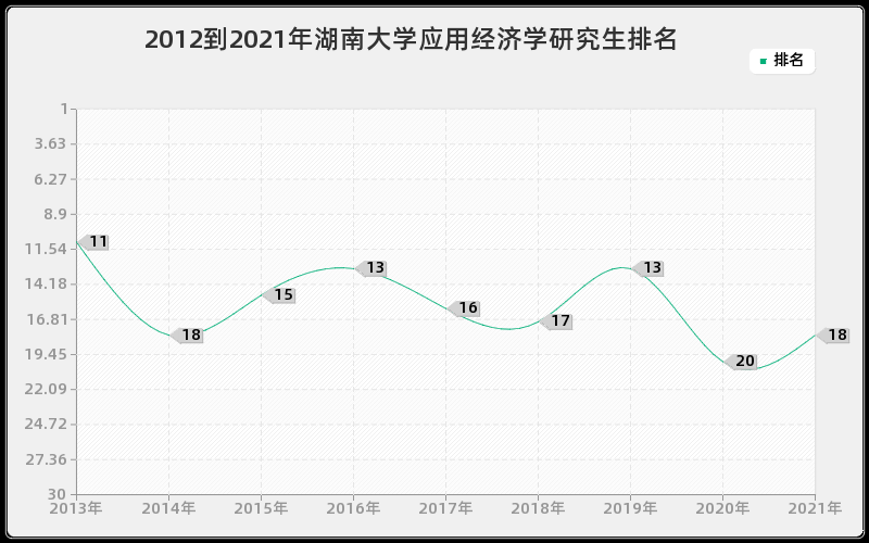 2012到2021年湖南大学应用经济学研究生排名