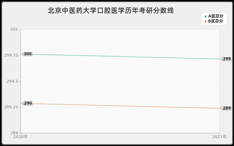 北京中医药大学口腔医学分数线