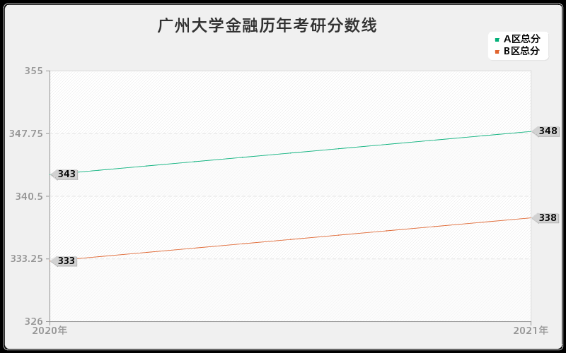 广州大学金融分数线