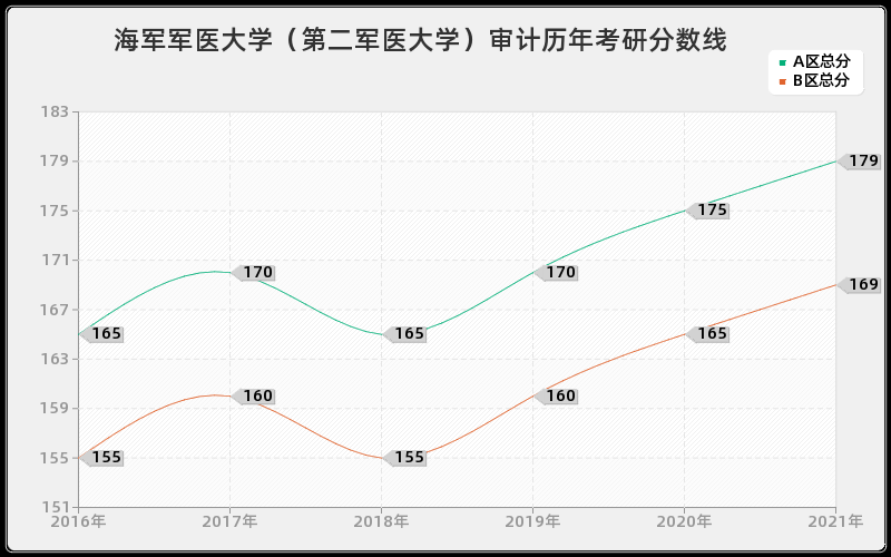 海军军医大学（第二军医大学）审计分数线