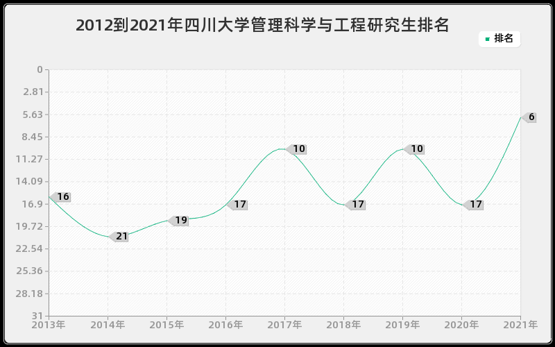 2012到2021年四川大学管理科学与工程研究生排名