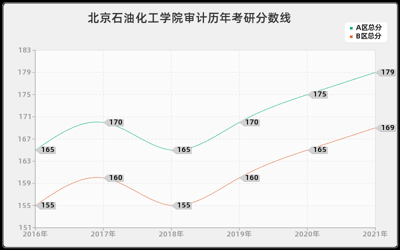 北京石油化工学院审计分数线