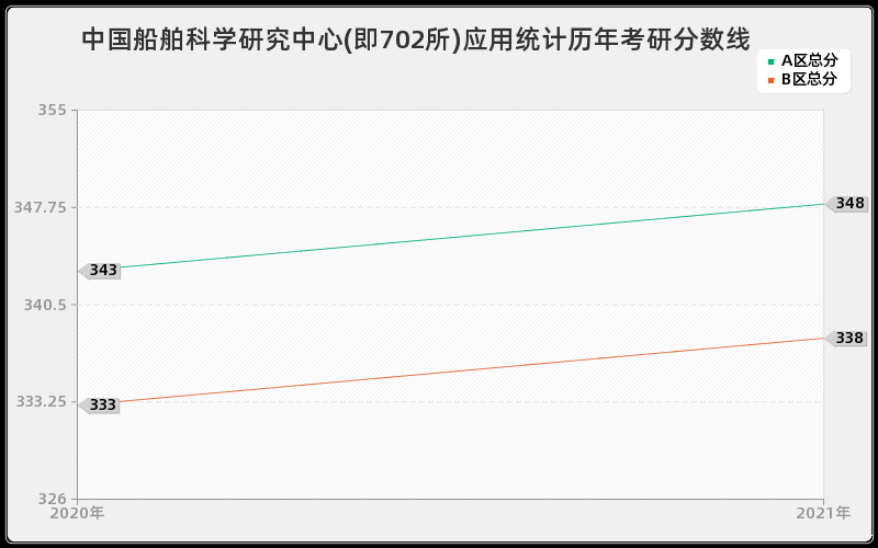 中国船舶科学研究中心(即702所)应用统计分数线