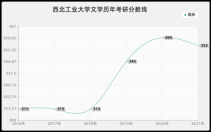 西北工业大学文学分数线