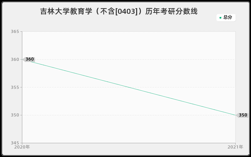 吉林大学教育学（不含[0403]）分数线