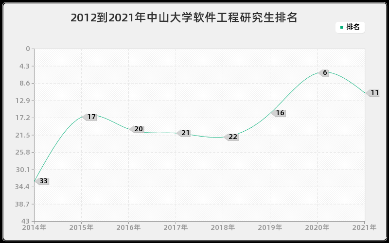 2012到2021年中山大学软件工程研究生排名