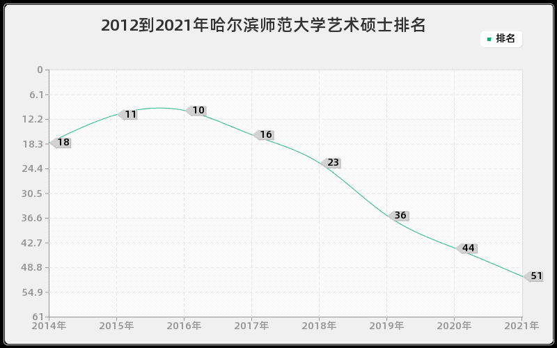 2012到2021年哈尔滨师范大学艺术硕士排名