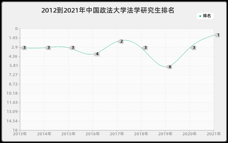 2012到2021年中国政法大学法学研究生排名