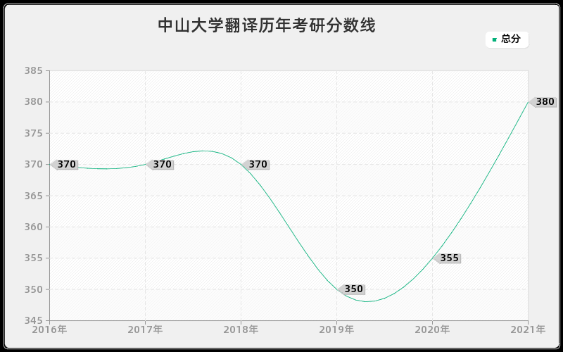 中山大学翻译分数线