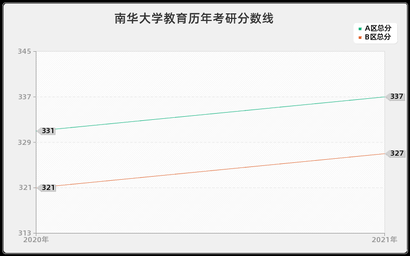 南华大学教育分数线