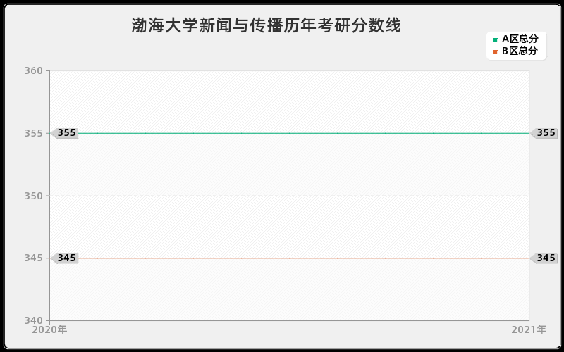 渤海大学新闻与传播分数线