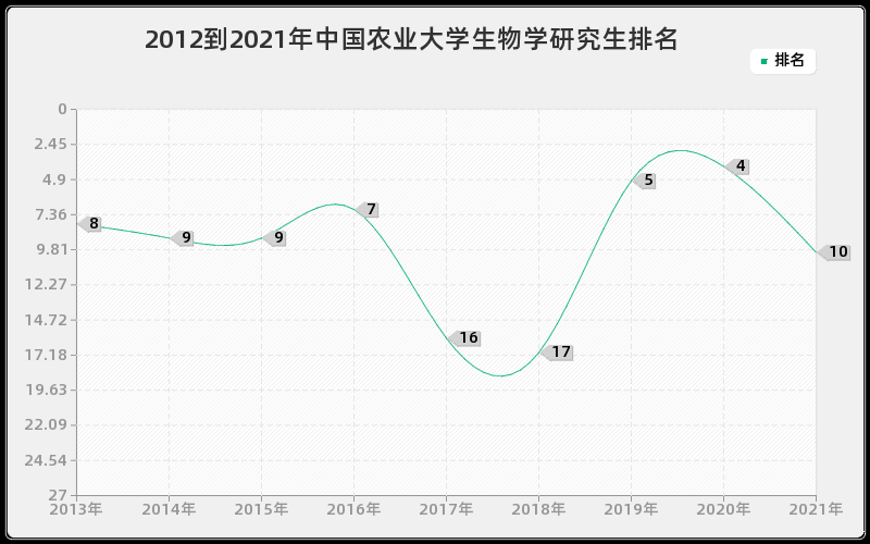 2012到2021年中国农业大学生物学研究生排名