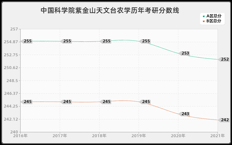 中国科学院紫金山天文台农学分数线