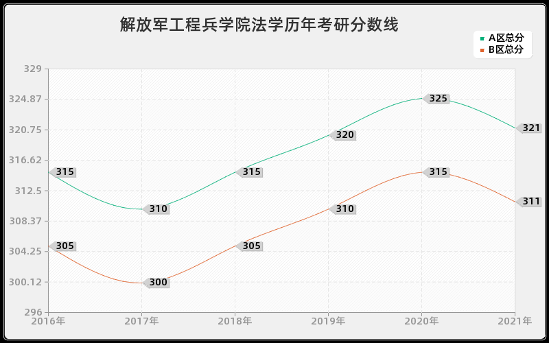 解放军工程兵学院法学分数线