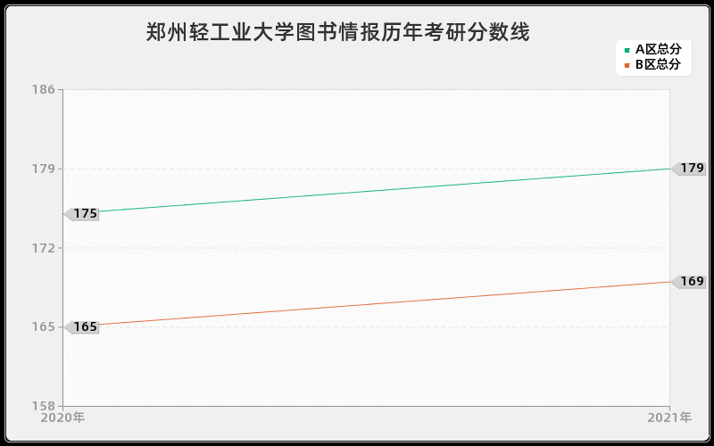 郑州轻工业大学图书情报分数线