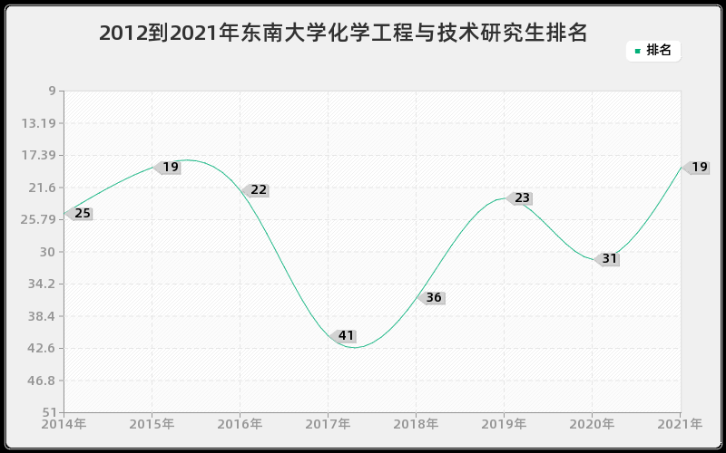 2012到2021年东南大学化学工程与技术研究生排名