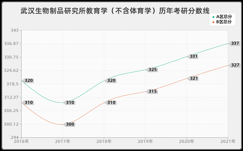 武汉生物制品研究所教育学（不含体育学）分数线