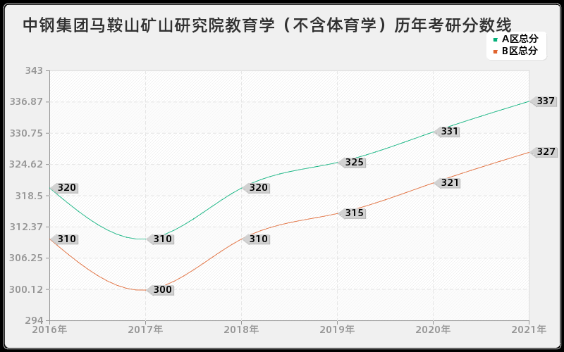 中钢集团马鞍山矿山研究院教育学（不含体育学）分数线