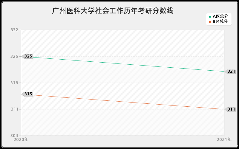 广州医科大学社会工作分数线