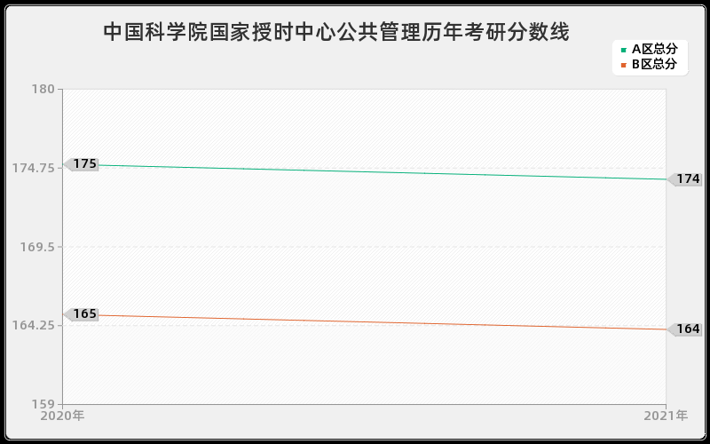 中国科学院国家授时中心公共管理分数线