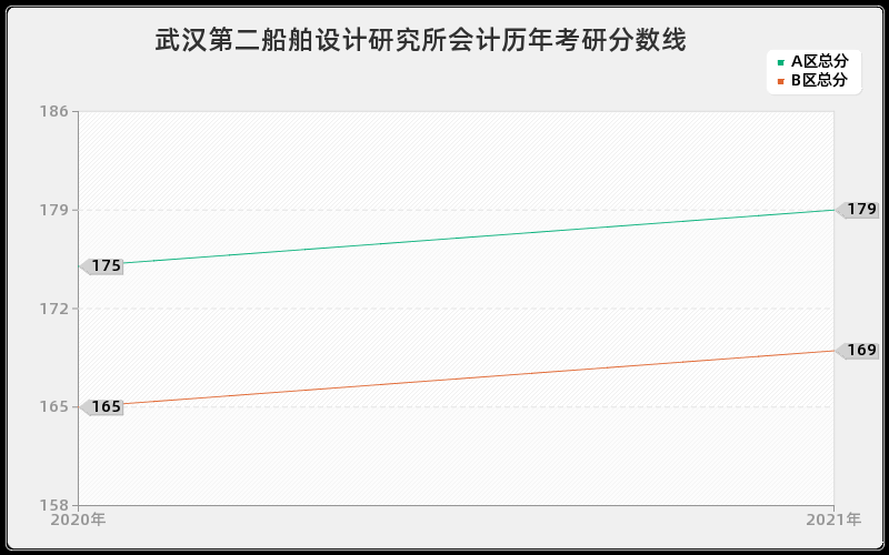 武汉第二船舶设计研究所会计分数线