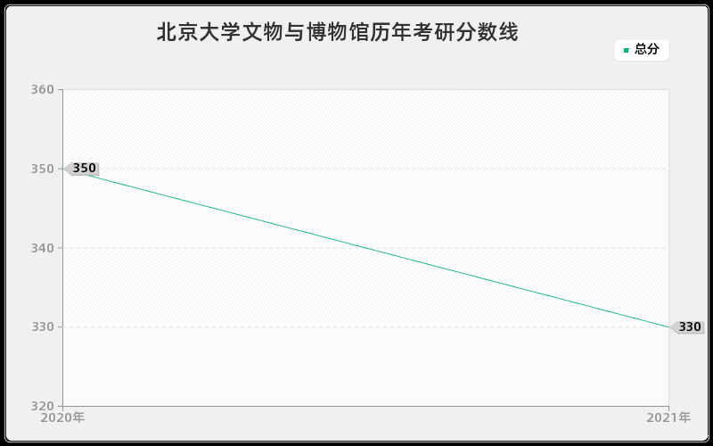 北京大学文物与博物馆分数线