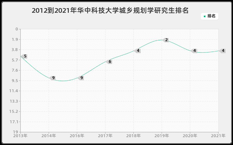 2012到2021年华中科技大学城乡规划学研究生排名