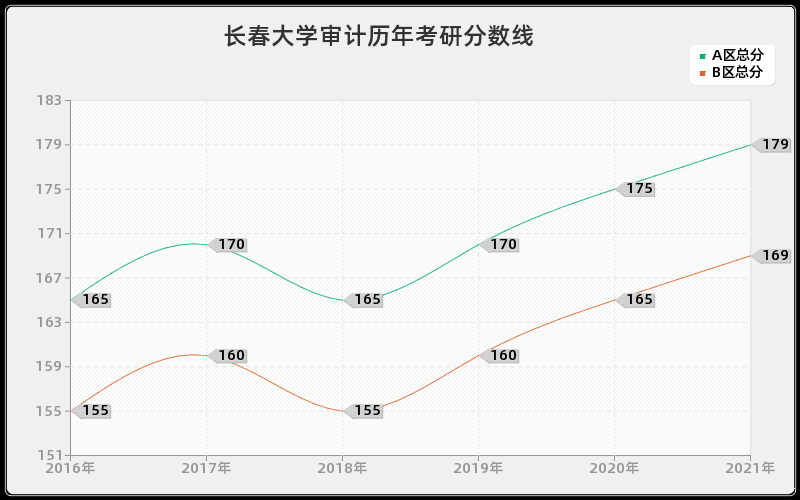 长春大学审计分数线