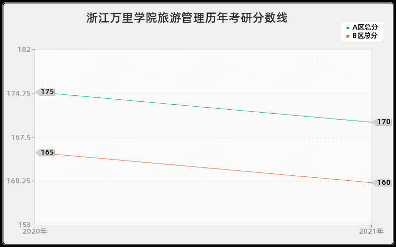 浙江万里学院旅游管理分数线