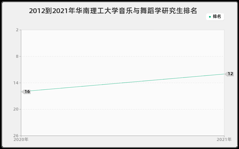 2012到2021年华南理工大学音乐与舞蹈学研究生排名