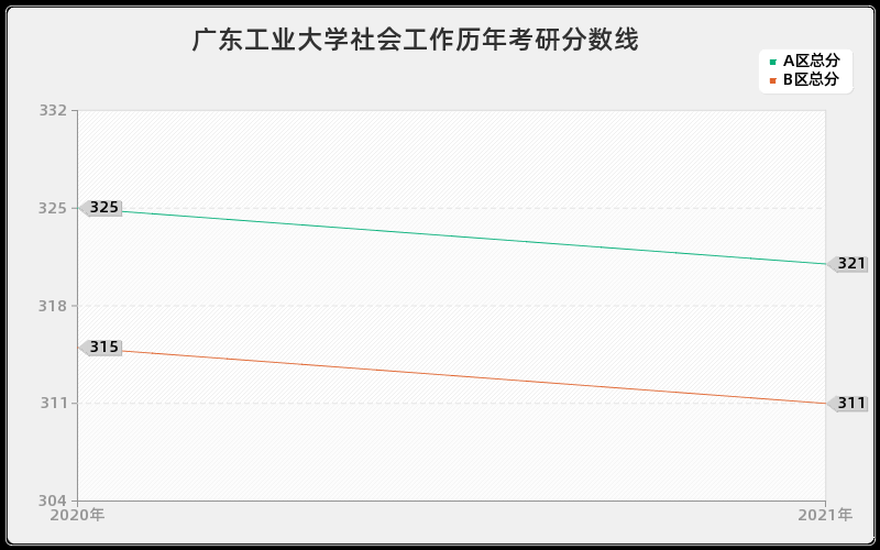 广东工业大学社会工作分数线