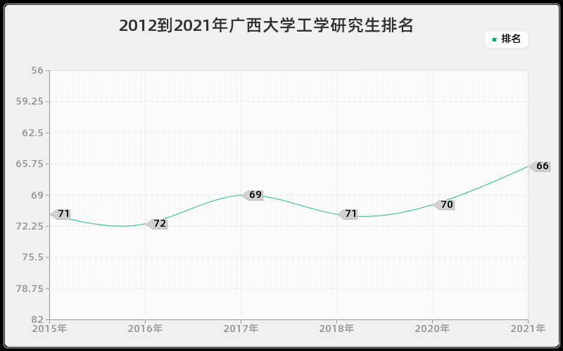 2012到2021年广西大学工学研究生排名