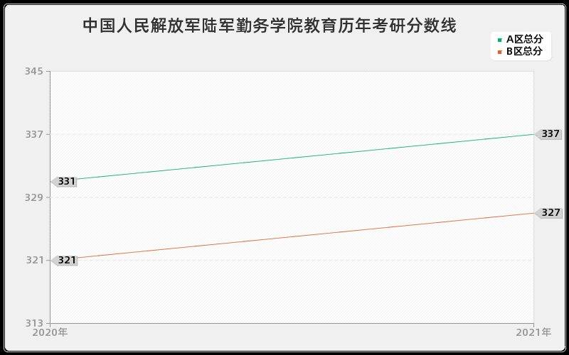 中国人民解放军陆军勤务学院教育分数线