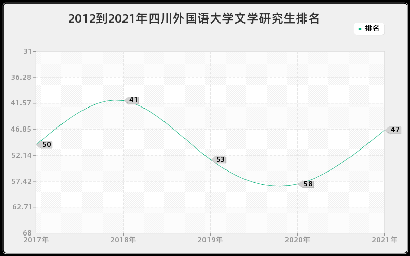 2012到2021年四川外国语大学文学研究生排名