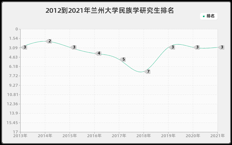 2012到2021年兰州大学民族学研究生排名