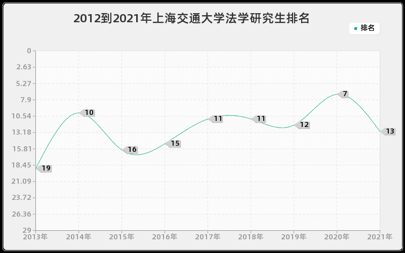 2012到2021年上海交通大学法学研究生排名