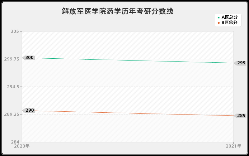 解放军医学院药学分数线