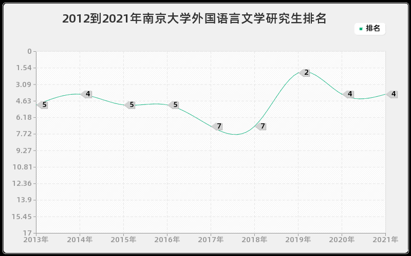 2012到2021年南京大学外国语言文学研究生排名