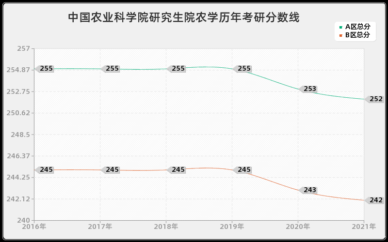 中国农业科学院研究生院农学分数线