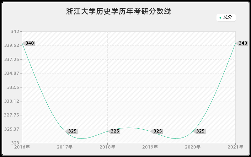 浙江大学历史学分数线